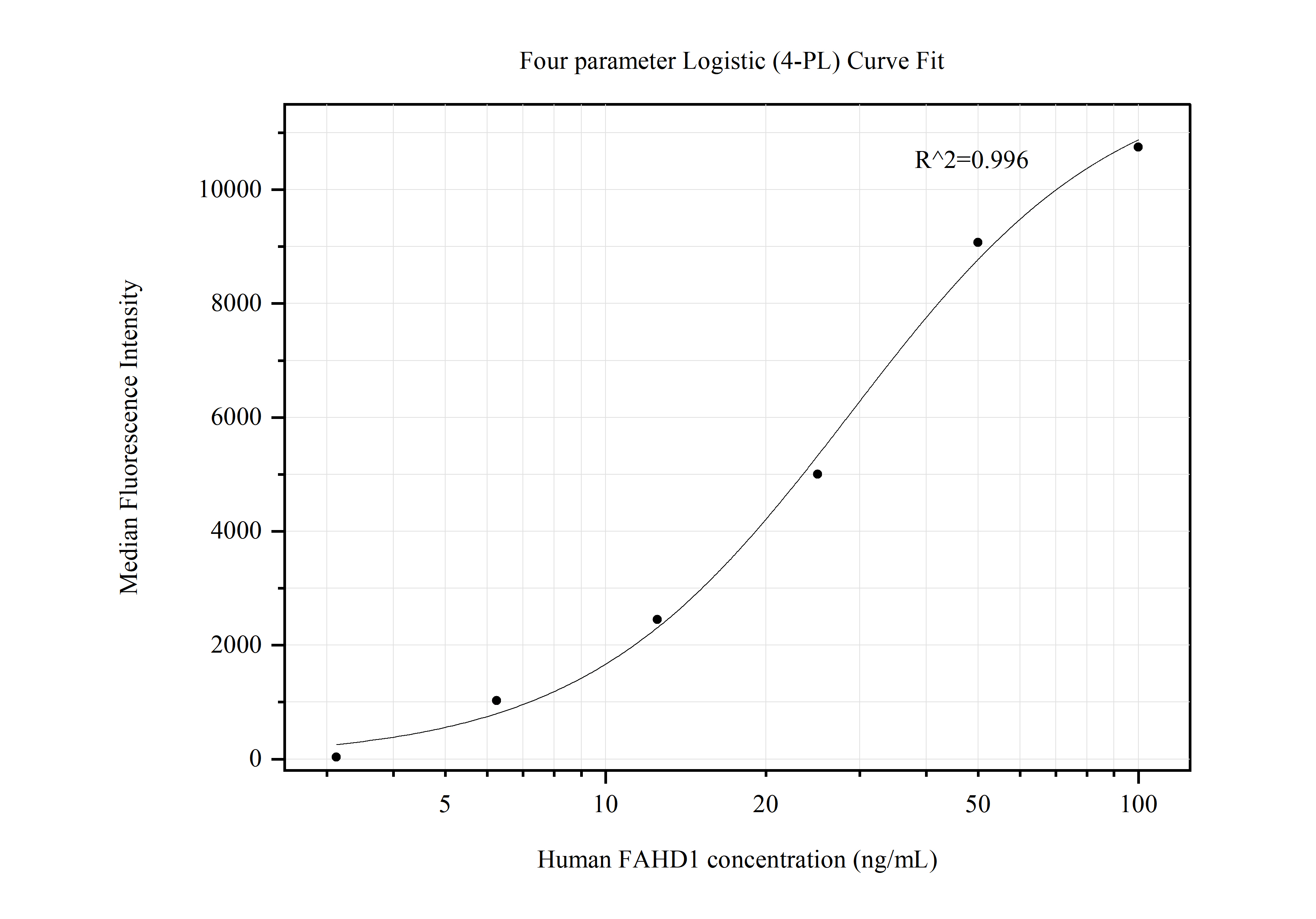 Cytometric bead array standard curve of MP50475-1